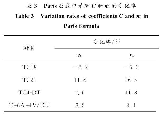 4種典型航空鈦合金材料高溫裂紋擴(kuò)展性能對(duì)比試驗(yàn)