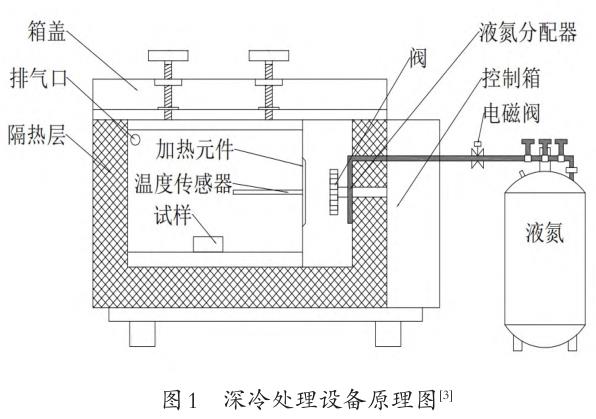 深冷處理在金屬材料中的應(yīng)用與研究進(jìn)展