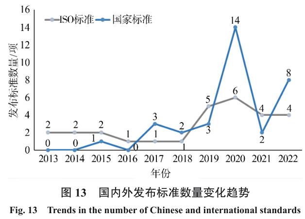 國內(nèi)外增材制造標準建設現(xiàn)狀及分析