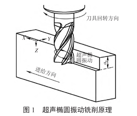 超聲橢圓振動銑削鈦合金切削力和殘余應力分析