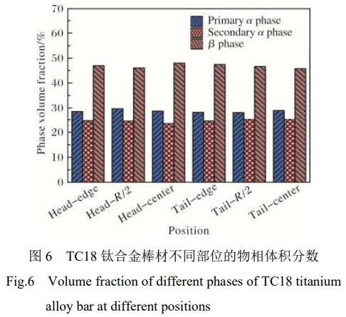 航空用超大規(guī)格TC18鈦合金棒材的制備及組織性能研究