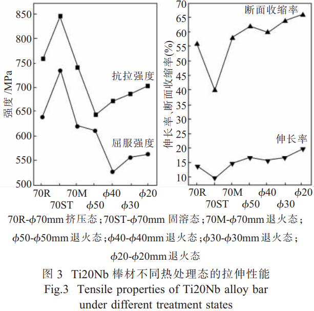 高韌性高疲勞強(qiáng)度鈦鈮合金的熱處理工藝研究