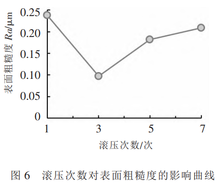 表面超聲滾壓處理對TC4鈦合金表面粗糙度的影響