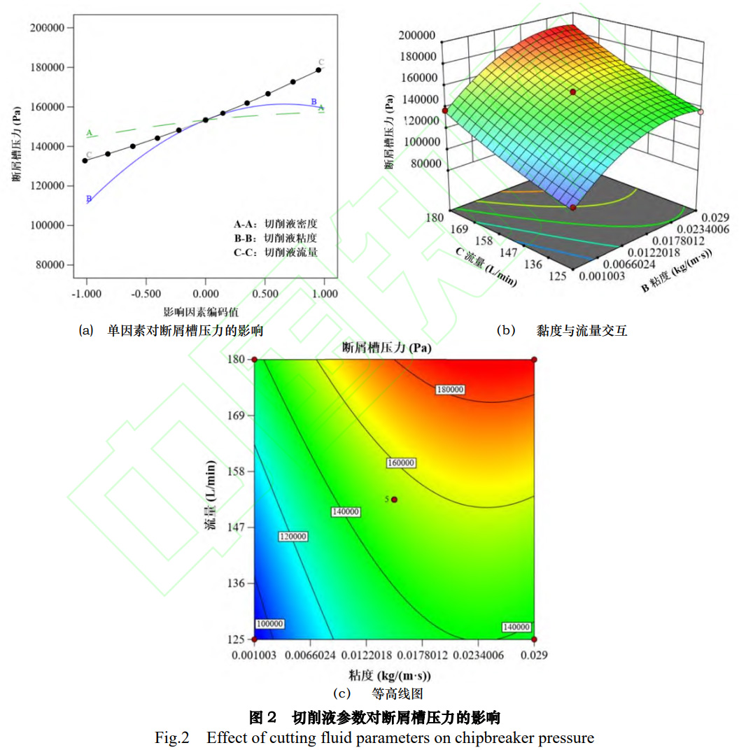 鈦合金深孔環(huán)形套料鉆削切削液參數(shù)優(yōu)化