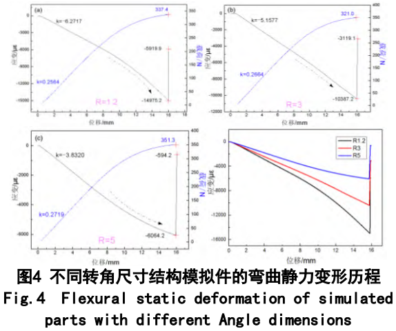 GH4169高溫合金在彎曲載荷作用下安裝邊轉(zhuǎn)角結(jié)構(gòu)的力學行為