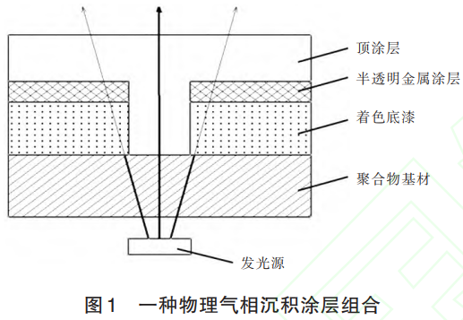 PVD技術(shù)現(xiàn)狀及其在汽車內(nèi)飾件上的應(yīng)用